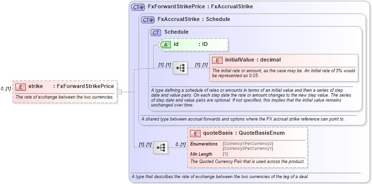 XSD Diagram of strike in schema fpml-fx-accruals-5-8_xsd3 (Financial products Markup Language (FpML®))