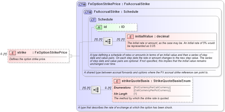 XSD Diagram of strike in schema fpml-fx-accruals-5-8_xsd3 (Financial products Markup Language (FpML®))