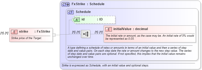 XSD Diagram of strike in schema fpml-fx-targets-5-8_xsd3 (Financial products Markup Language (FpML®))