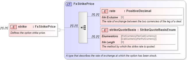 XSD Diagram of strike in schema fpml-fx-5-8_xsd (Financial products Markup Language (FpML®))