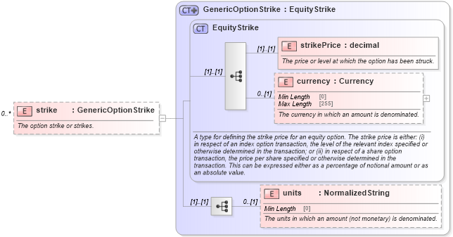 XSD Diagram of strike in schema fpml-generic-5-8_xsd3 (Financial products Markup Language (FpML®))