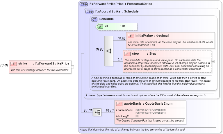 XSD Diagram of strike in schema fpml-fx-accruals-5-8_xsd (Financial products Markup Language (FpML®))