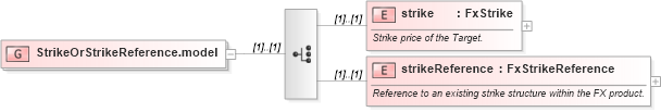 XSD Diagram of StrikeOrStrikeReference.model in schema fpml-fx-targets-5-8_xsd1 (Financial products Markup Language (FpML®))
