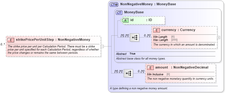 XSD Diagram of strikePricePerUnitStep in schema fpml-com-5-8_xsd2 (Financial products Markup Language (FpML®))