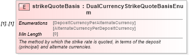 XSD Diagram of strikeQuoteBasis in schema fpml-fx-5-8_xsd (Financial products Markup Language (FpML®))