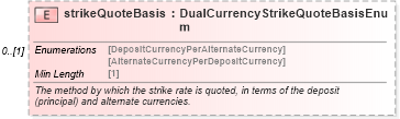 XSD Diagram of strikeQuoteBasis in schema fpml-fx-5-8_xsd2 (Financial products Markup Language (FpML®))