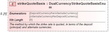 XSD Diagram of strikeQuoteBasis in schema fpml-fx-5-8_xsd3 (Financial products Markup Language (FpML®))