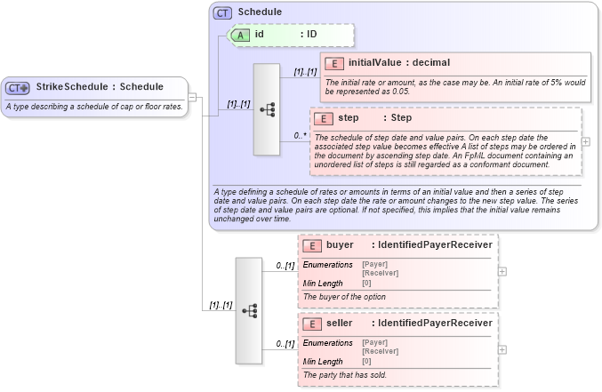 XSD Diagram of StrikeSchedule in schema fpml-shared-5-8_xsd (Financial products Markup Language (FpML®))