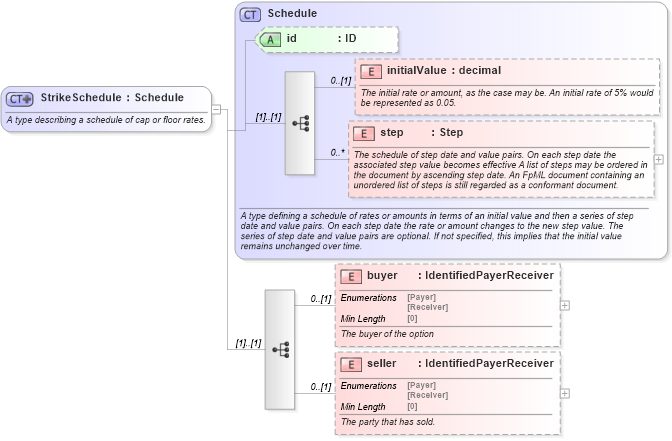 XSD Diagram of StrikeSchedule in schema fpml-shared-5-8_xsd4 (Financial products Markup Language (FpML®))