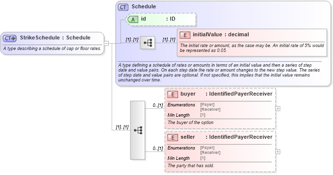 XSD Diagram of StrikeSchedule in schema fpml-shared-5-8_xsd5 (Financial products Markup Language (FpML®))