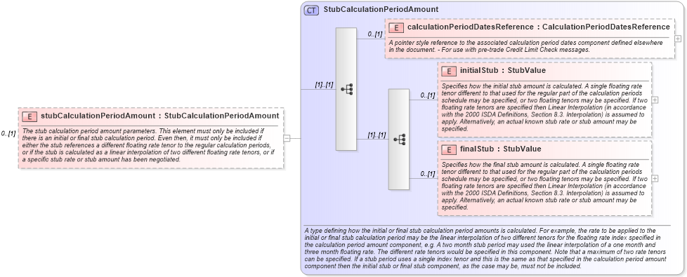 XSD Diagram of stubCalculationPeriodAmount in schema fpml-ird-5-8_xsd1 (Financial products Markup Language (FpML®))