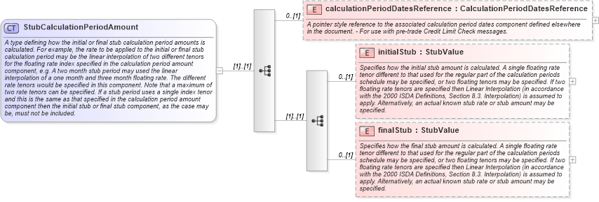 XSD Diagram of StubCalculationPeriodAmount in schema fpml-ird-5-8_xsd1 (Financial products Markup Language (FpML®))