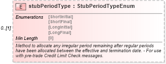 XSD Diagram of stubPeriodType in schema fpml-ird-5-8_xsd1 (Financial products Markup Language (FpML®))