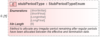 XSD Diagram of stubPeriodType in schema fpml-ird-5-8_xsd3 (Financial products Markup Language (FpML®))