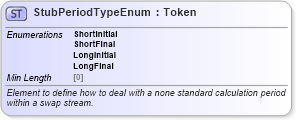 XSD Diagram of StubPeriodTypeEnum in schema fpml-enum-5-8_xsd (Financial products Markup Language (FpML®))