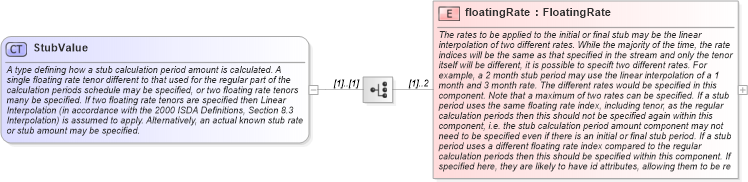 XSD Diagram of StubValue in schema fpml-shared-5-8_xsd2 (Financial products Markup Language (FpML®))