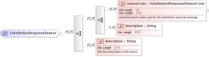XSD Diagram of SubstitutionResponseReason in schema fpml-collateral-processes-5-8_xsd (Financial products Markup Language (FpML®))