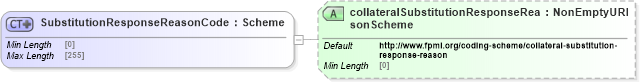 XSD Diagram of SubstitutionResponseReasonCode in schema fpml-collateral-processes-5-8_xsd (Financial products Markup Language (FpML®))
