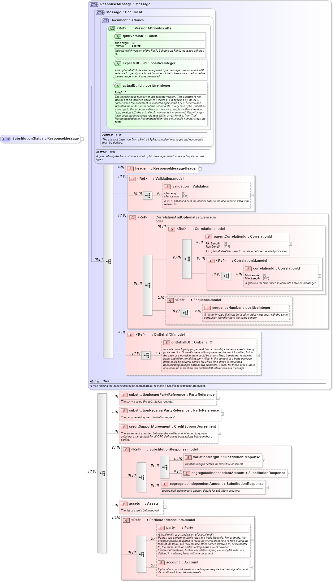 XSD Diagram of SubstitutionStatus in schema fpml-collateral-processes-5-8_xsd (Financial products Markup Language (FpML®))