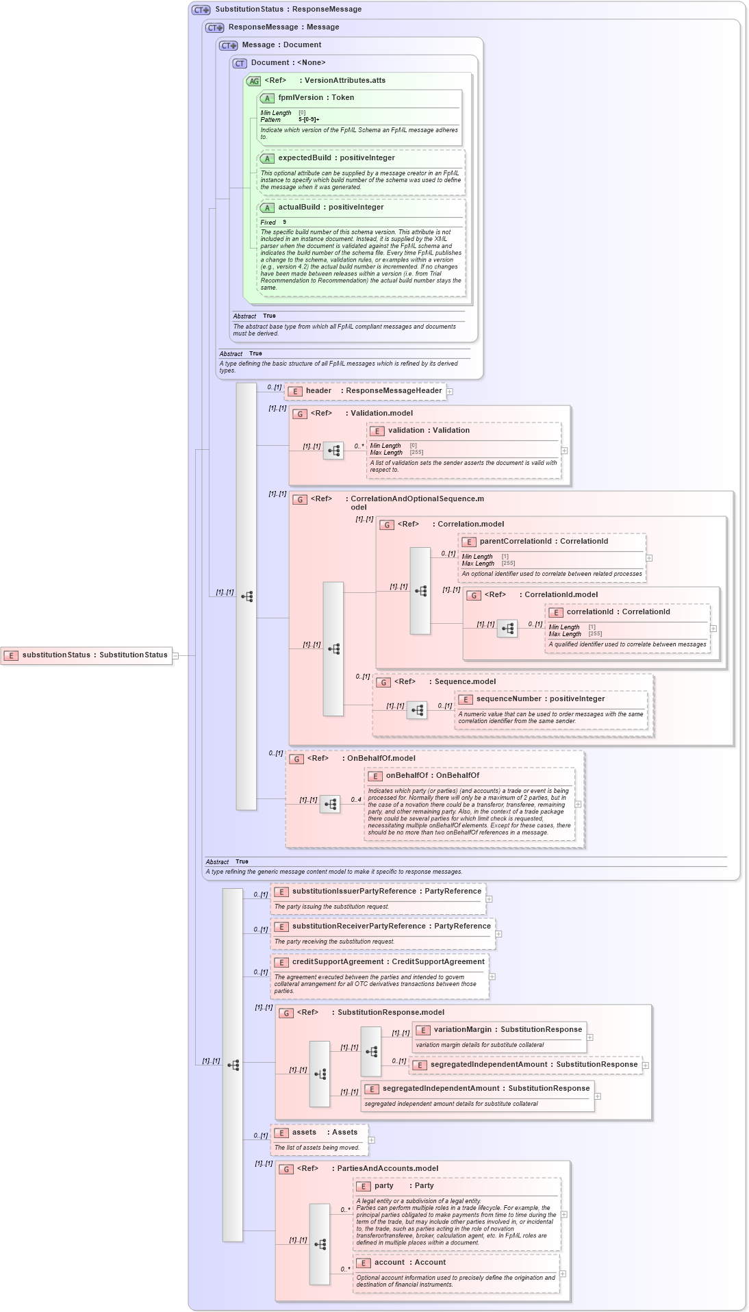 XSD Diagram of substitutionStatus in schema fpml-collateral-processes-5-8_xsd (Financial products Markup Language (FpML®))
