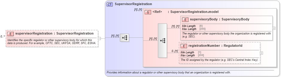 XSD Diagram of supervisorRegistration in schema fpml-business-events-5-8_xsd (Financial products Markup Language (FpML®))