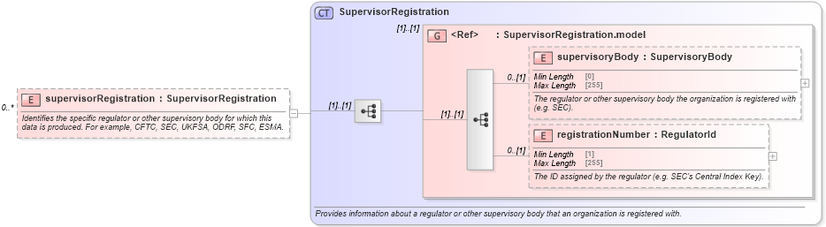 XSD Diagram of supervisorRegistration in schema fpml-doc-5-8_xsd2 (Financial products Markup Language (FpML®))