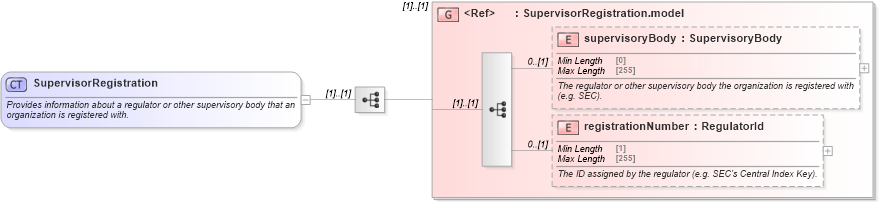 XSD Diagram of SupervisorRegistration in schema fpml-doc-5-8_xsd2 (Financial products Markup Language (FpML®))