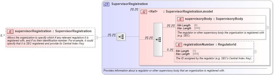 XSD Diagram of supervisorRegistration in schema fpml-doc-5-8_xsd3 (Financial products Markup Language (FpML®))