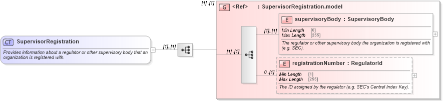 XSD Diagram of SupervisorRegistration in schema fpml-doc-5-8_xsd3 (Financial products Markup Language (FpML®))