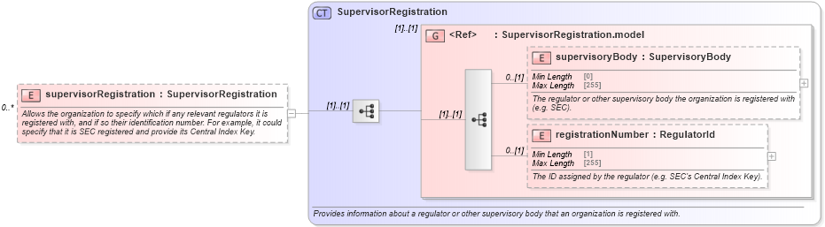 XSD Diagram of supervisorRegistration in schema fpml-doc-5-8_xsd2 (Financial products Markup Language (FpML®))
