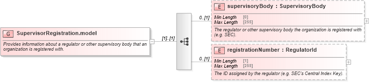 XSD Diagram of SupervisorRegistration.model in schema fpml-doc-5-8_xsd2 (Financial products Markup Language (FpML®))