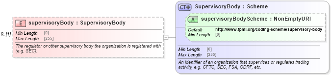 XSD Diagram of supervisoryBody in schema fpml-doc-5-8_xsd2 (Financial products Markup Language (FpML®))