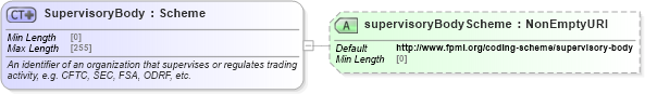 XSD Diagram of SupervisoryBody in schema fpml-shared-5-8_xsd4 (Financial products Markup Language (FpML®))