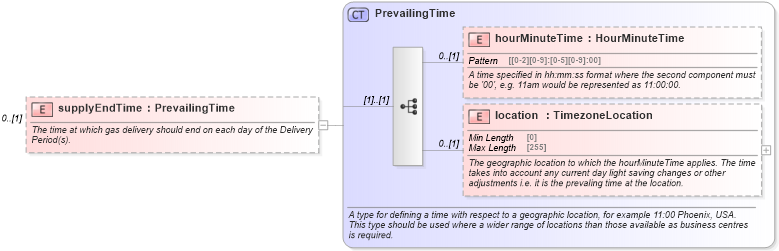 XSD Diagram of supplyEndTime in schema fpml-com-5-8_xsd2 (Financial products Markup Language (FpML®))