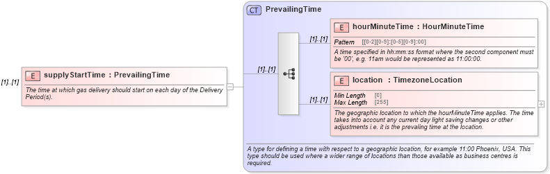 XSD Diagram of supplyStartTime in schema fpml-com-5-8_xsd (Financial products Markup Language (FpML®))
