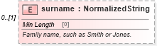 XSD Diagram of surname in schema fpml-shared-5-8_xsd3 (Financial products Markup Language (FpML®))