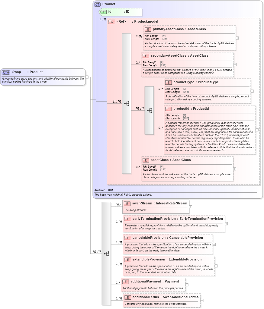 XSD Diagram of Swap in schema fpml-ird-5-8_xsd (Financial products Markup Language (FpML®))