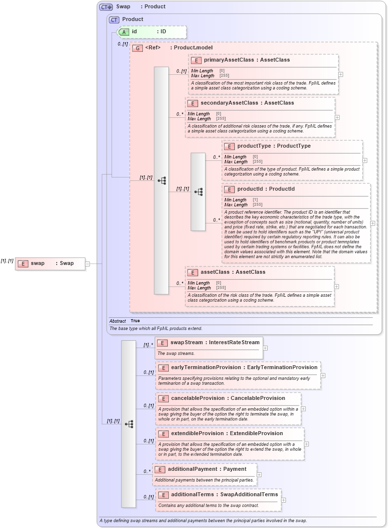 XSD Diagram of swap in schema fpml-ird-5-8_xsd (Financial products Markup Language (FpML®))