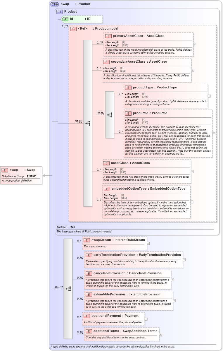 XSD Diagram of swap in schema fpml-ird-5-8_xsd3 (Financial products Markup Language (FpML®))