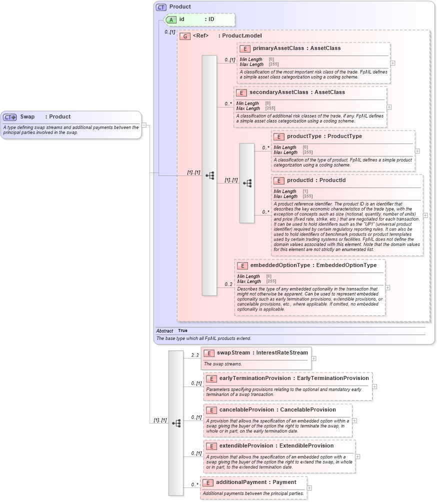 XSD Diagram of Swap in schema fpml-ird-5-8_xsd4 (Financial products Markup Language (FpML®))