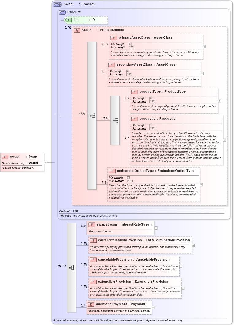 XSD Diagram of swap in schema fpml-ird-5-8_xsd4 (Financial products Markup Language (FpML®))