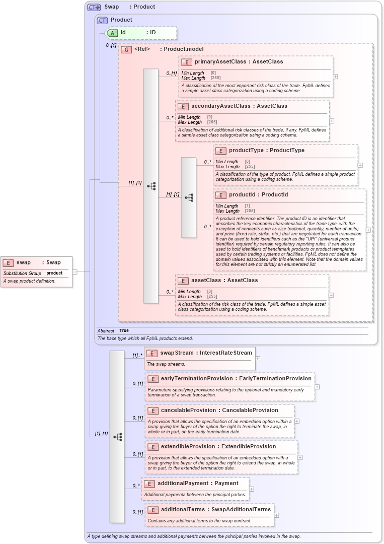 XSD Diagram of swap in schema fpml-ird-5-8_xsd (Financial products Markup Language (FpML®))