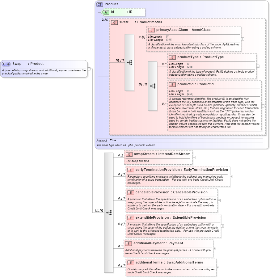 XSD Diagram of Swap in schema fpml-ird-5-8_xsd1 (Financial products Markup Language (FpML®))