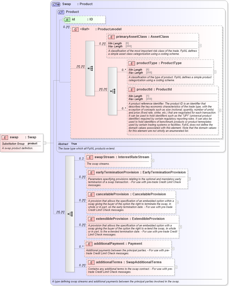XSD Diagram of swap in schema fpml-ird-5-8_xsd1 (Financial products Markup Language (FpML®))