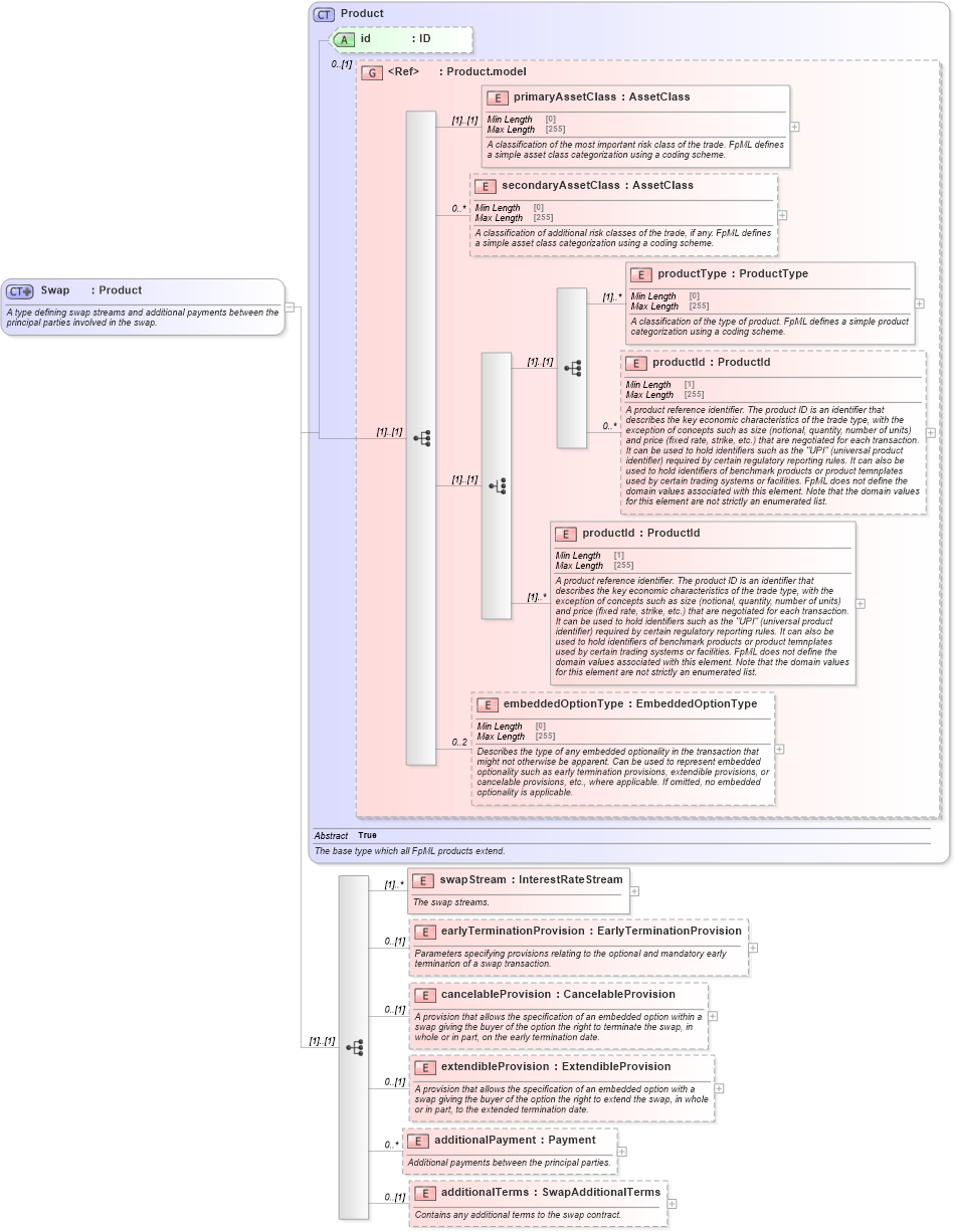 XSD Diagram of Swap in schema fpml-ird-5-8_xsd2 (Financial products Markup Language (FpML®))