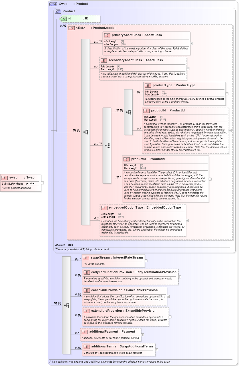 XSD Diagram of swap in schema fpml-ird-5-8_xsd2 (Financial products Markup Language (FpML®))