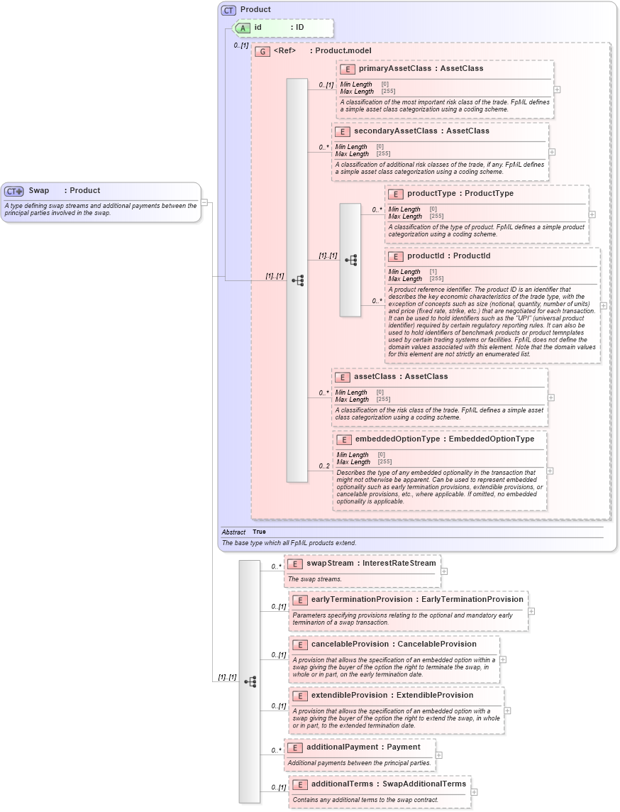 XSD Diagram of Swap in schema fpml-ird-5-8_xsd3 (Financial products Markup Language (FpML®))