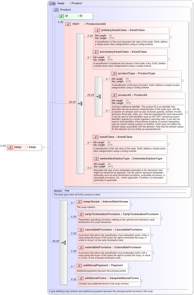 XSD Diagram of swap in schema fpml-ird-5-8_xsd3 (Financial products Markup Language (FpML®))