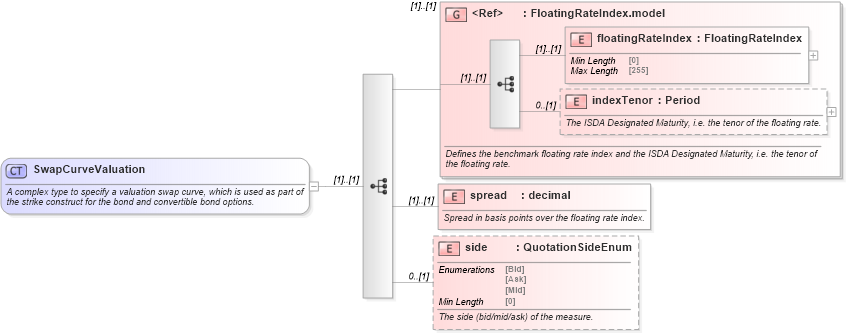 XSD Diagram of SwapCurveValuation in schema fpml-bond-option-5-8_xsd (Financial products Markup Language (FpML®))