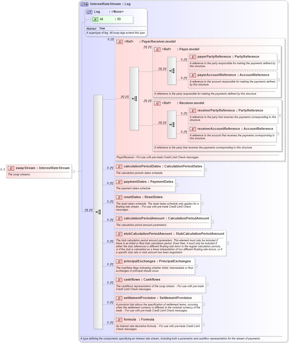 XSD Diagram of swapStream in schema fpml-ird-5-8_xsd1 (Financial products Markup Language (FpML®))